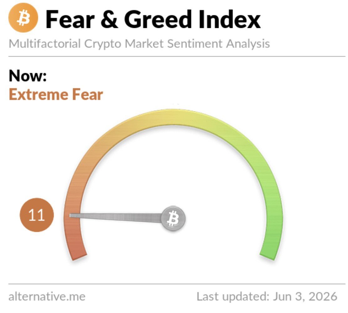Bitcoin 'Fear & Greed Index' falls to 11, extreme fear.