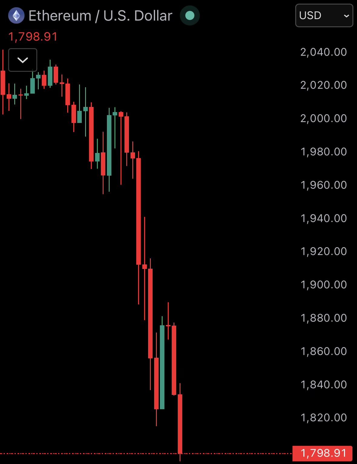 JUST IN: Ethereum $ETH falls under $1,800