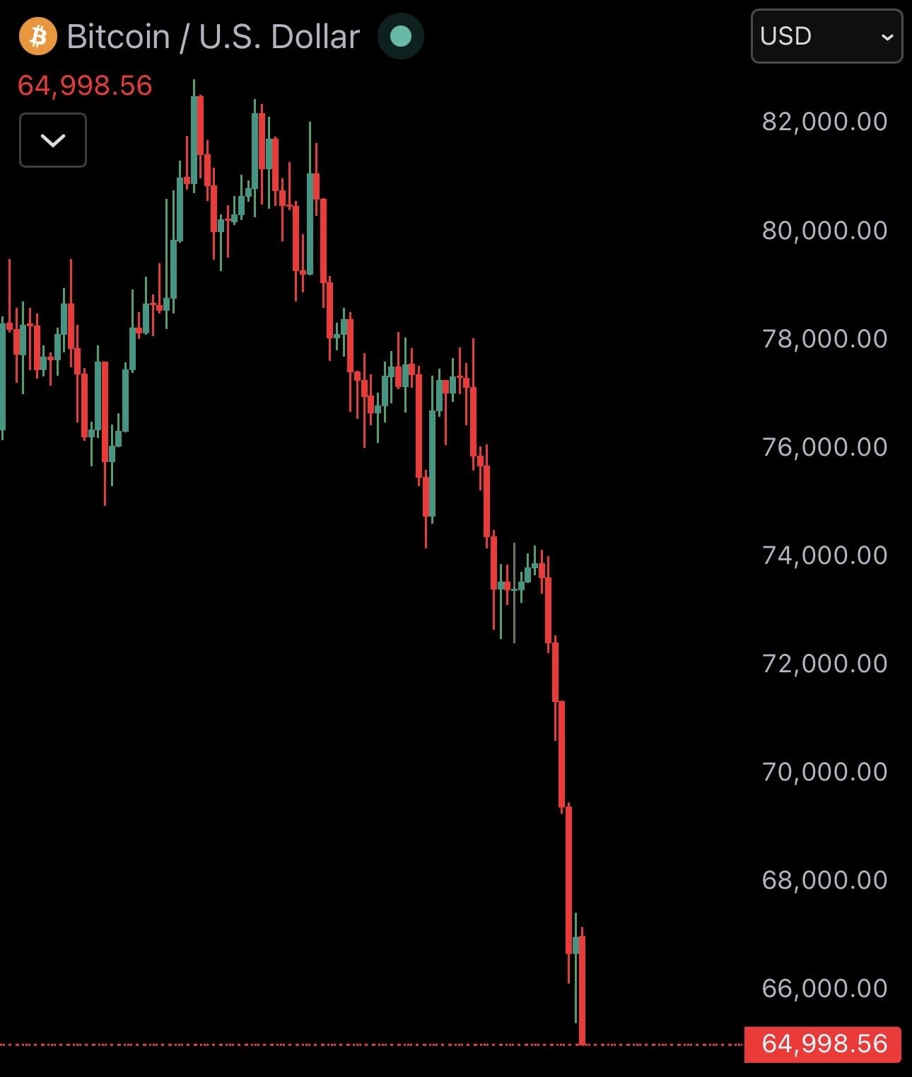 Bitcoin falls under $65,000