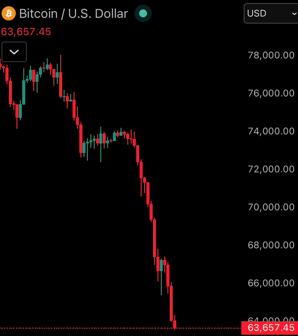 JUST IN: Bitcoin is now below $64,000