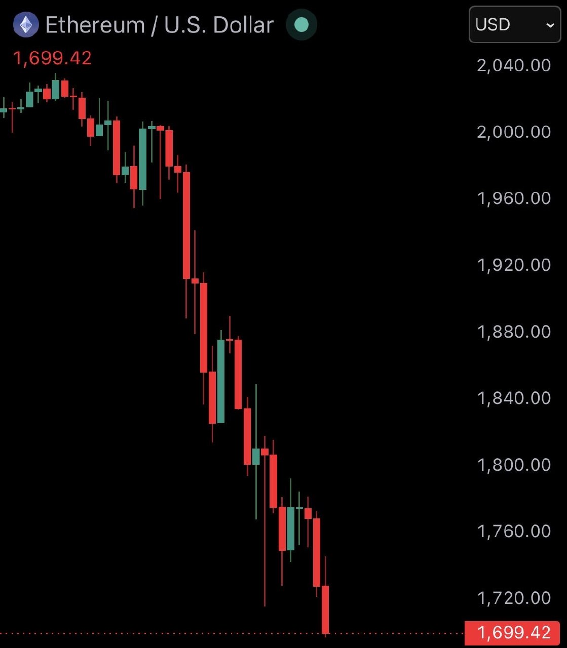 JUST IN: Ethereum $ETH falls under $1,700
