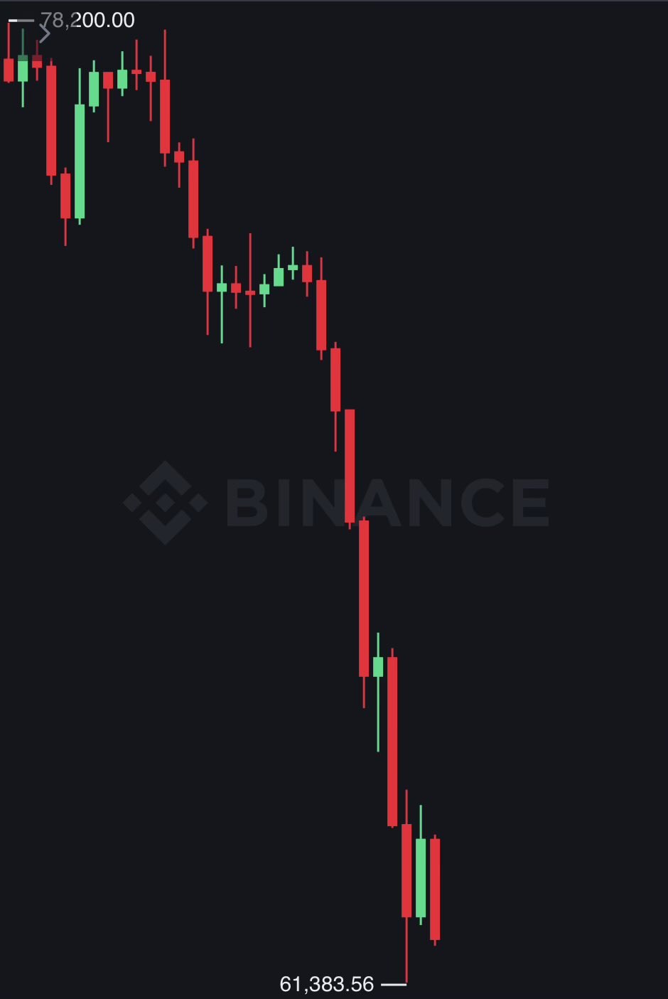 News image from Watcher Guru: JUST IN: Bitcoin officially falls under $62,000