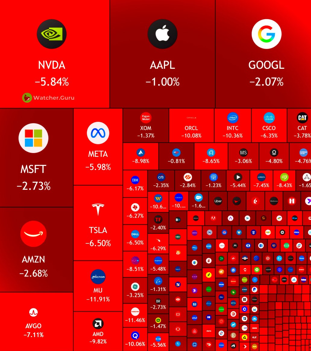 JUST IN: ๐บ๐ธ $1.75 trillion wiped out from the US stock market today. $130,000โฆ