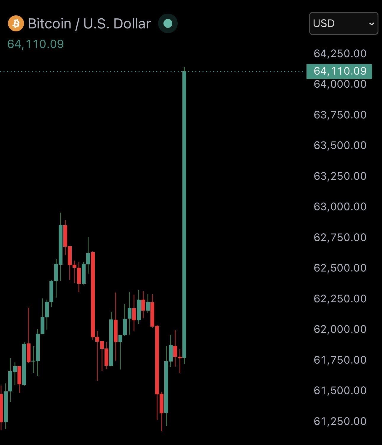 JUST IN: Bitcoin surges 5% to $64,000 after President Trump says Israeli PM Net…