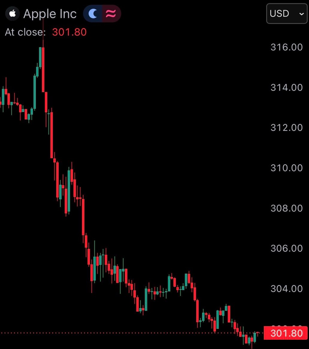 Apple $AAPL falls 4.95% after unveiling its biggest AI update, 'Siri AI.' $230…