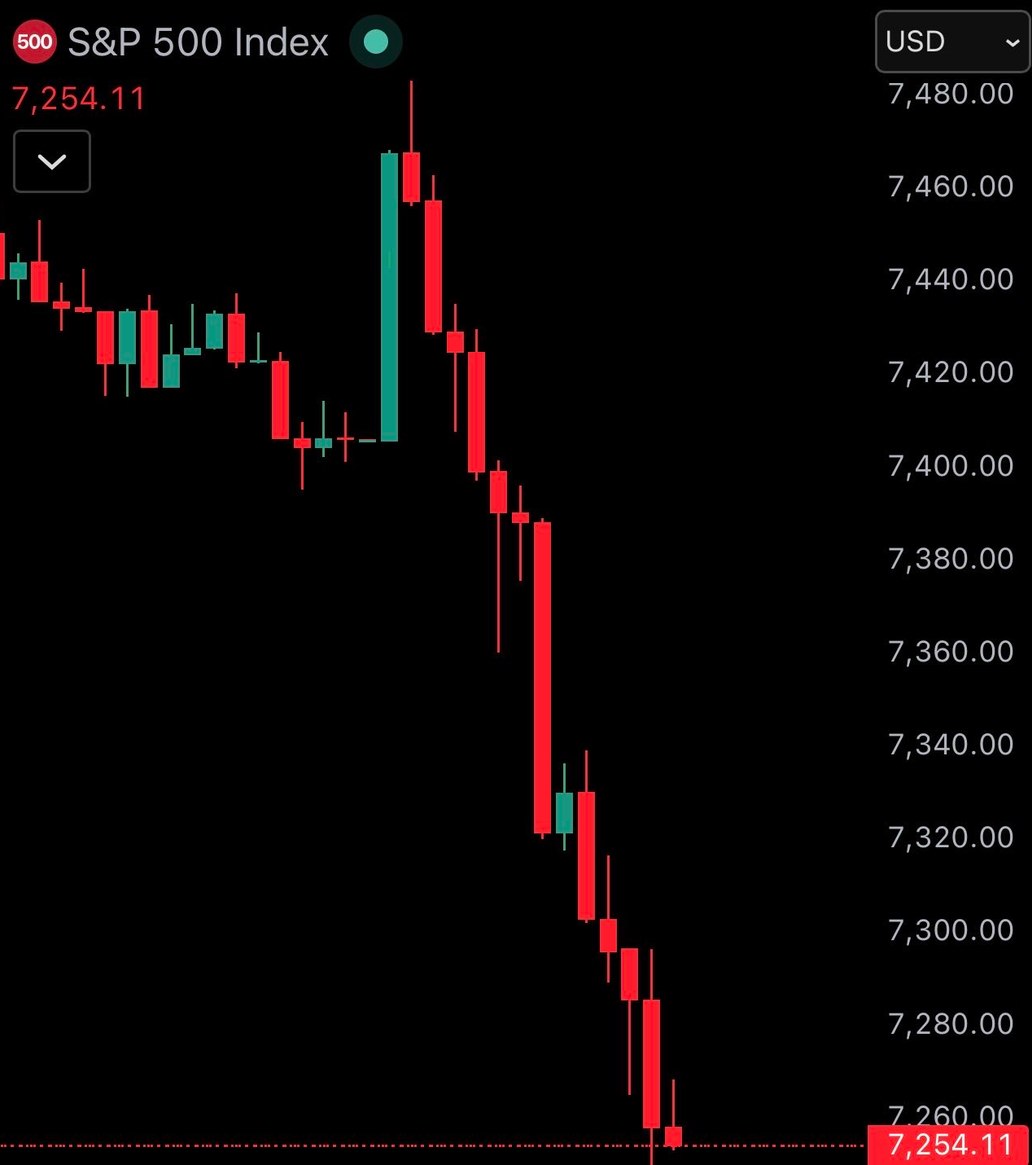 ๐บ๐ธ US stock market crashes as S&P 500 and Nasdaq fall sharply.