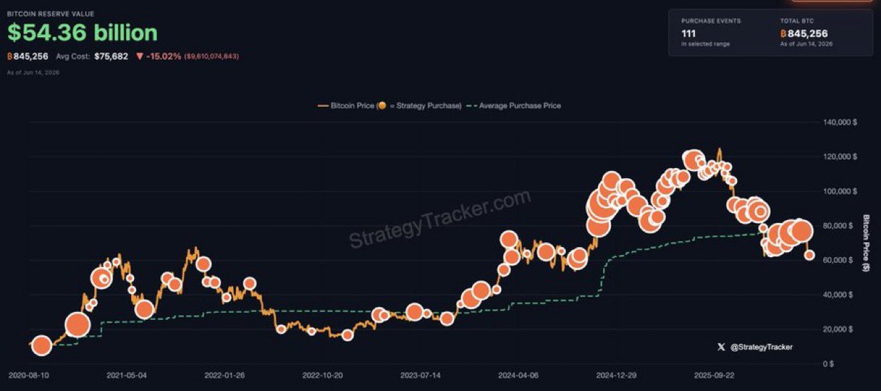 News image from Watcher Guru: JUST IN: Michael Saylor hints at buying more Bitcoin. "Still adding dots."