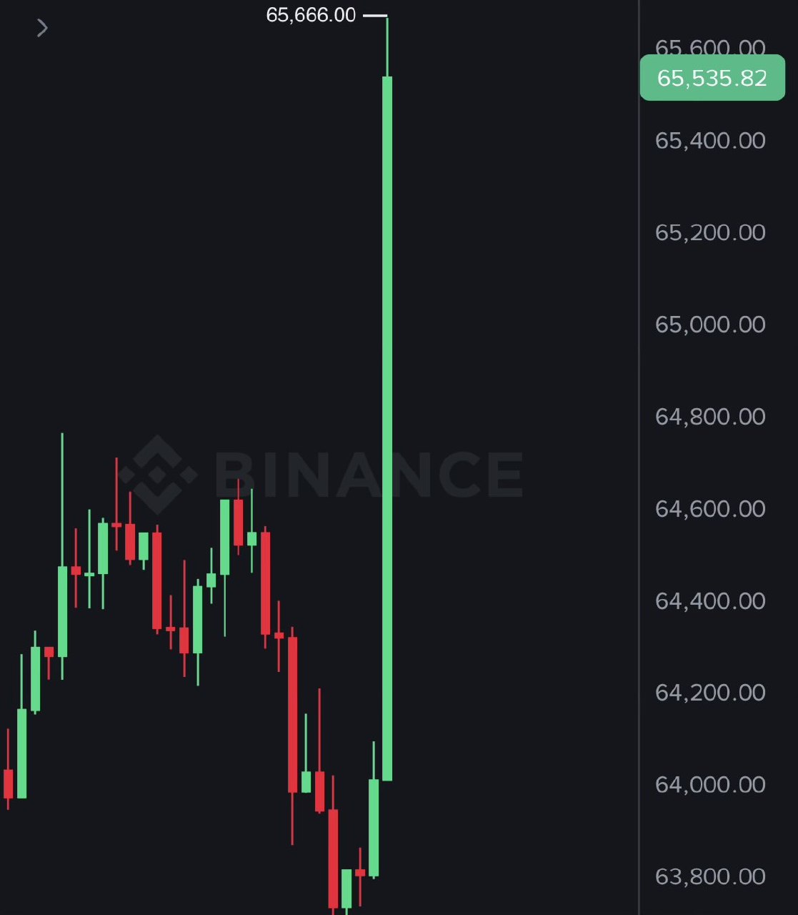 News image from Watcher Guru: JUST IN: 🇺🇸🇮🇷 Bitcoin reclaims $65,000 after US announces peace deal with Iran.