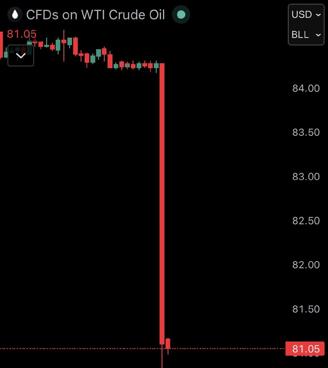 JUST IN: Oil prices crash 4% following US-Iran peace deal.
