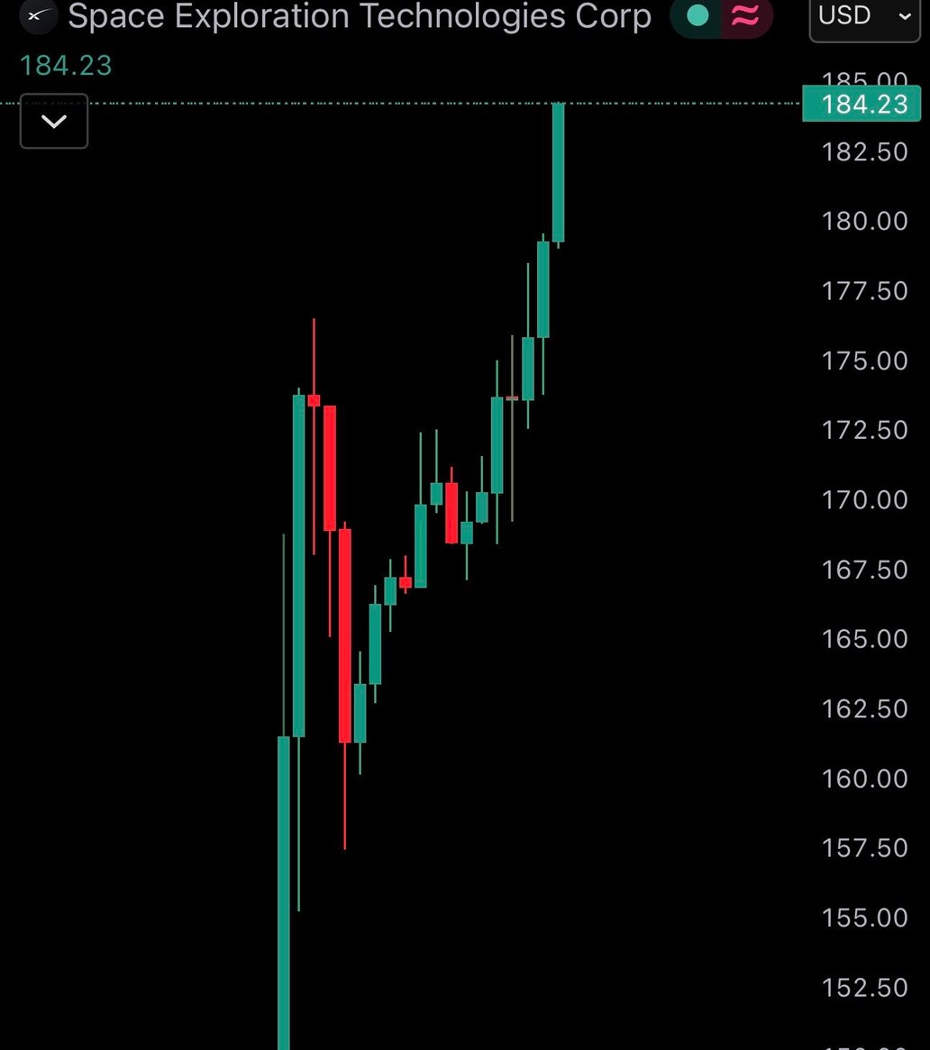 JUST IN: Elon Musk's SpaceX $SPCX rises another 14% today, surpassing $2.4 tril…
