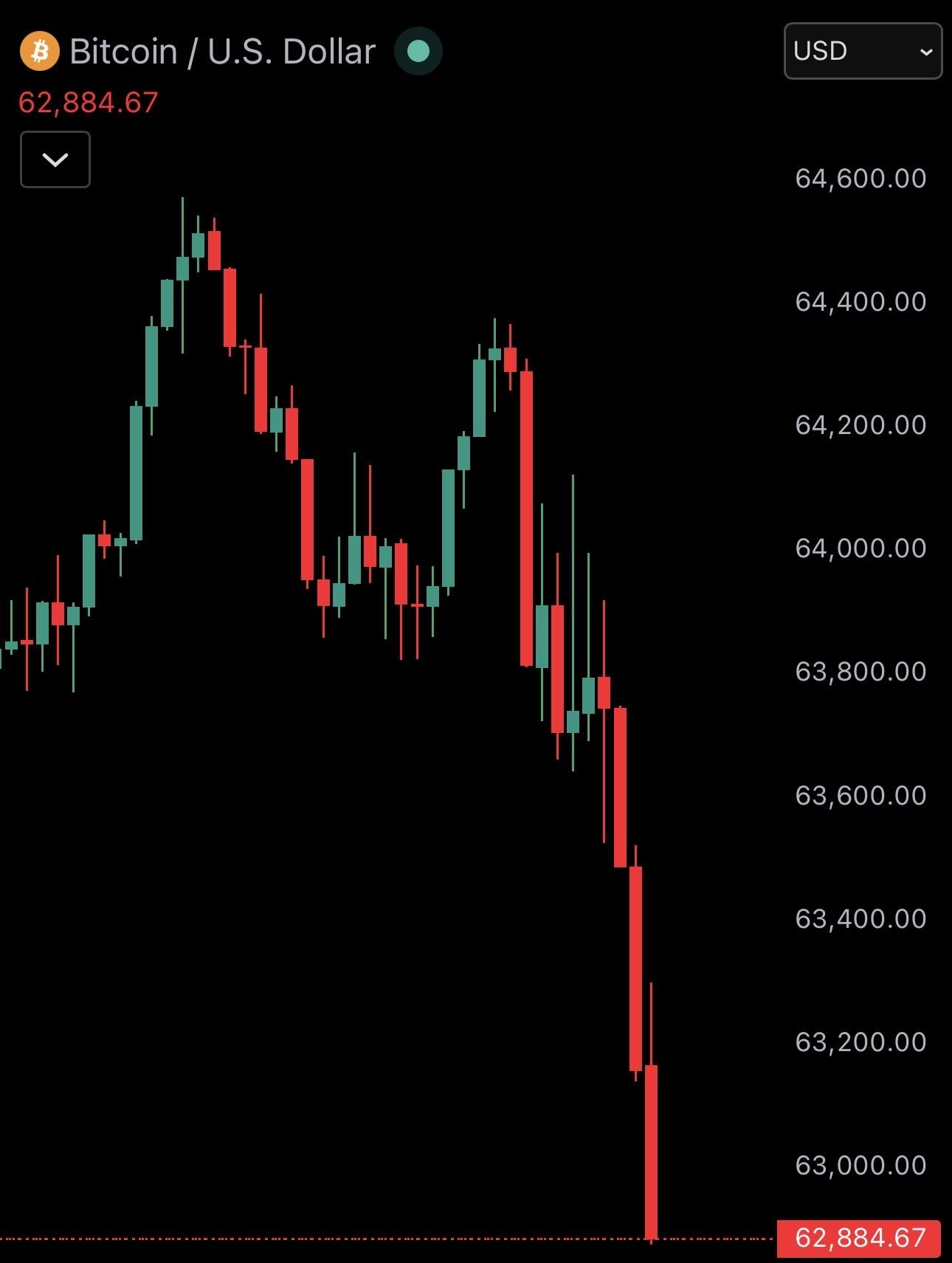 JUST IN: Bitcoin falls under $63,000
