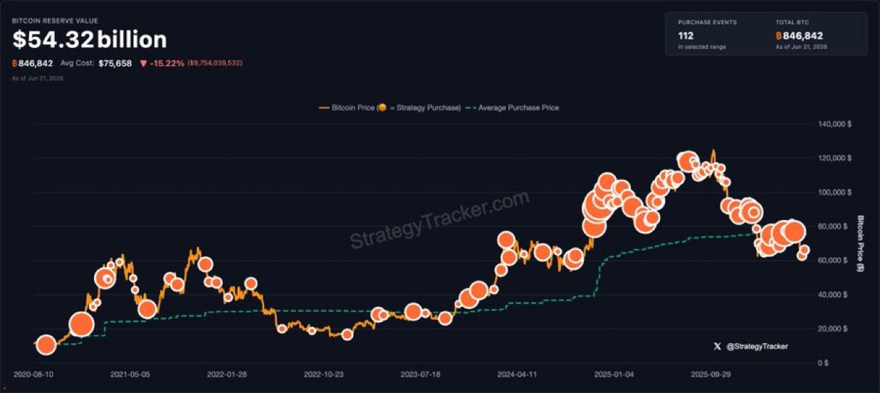 JUST IN: Michael Saylor hints at buying more Bitcoin. "Looks better with more d…