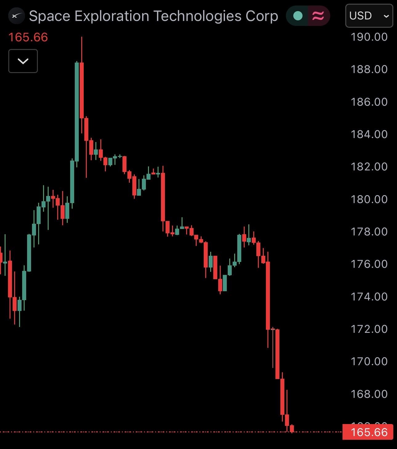 JUST IN: Elon Musk's SpaceX $SPCX falls 10.5%, erasing over $250 billion from i…
