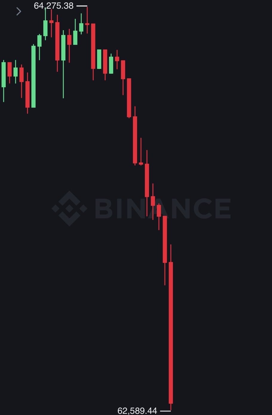 JUST IN: Bitcoin falls under $63,000 Over $150,000,000 longs liquidated from th…