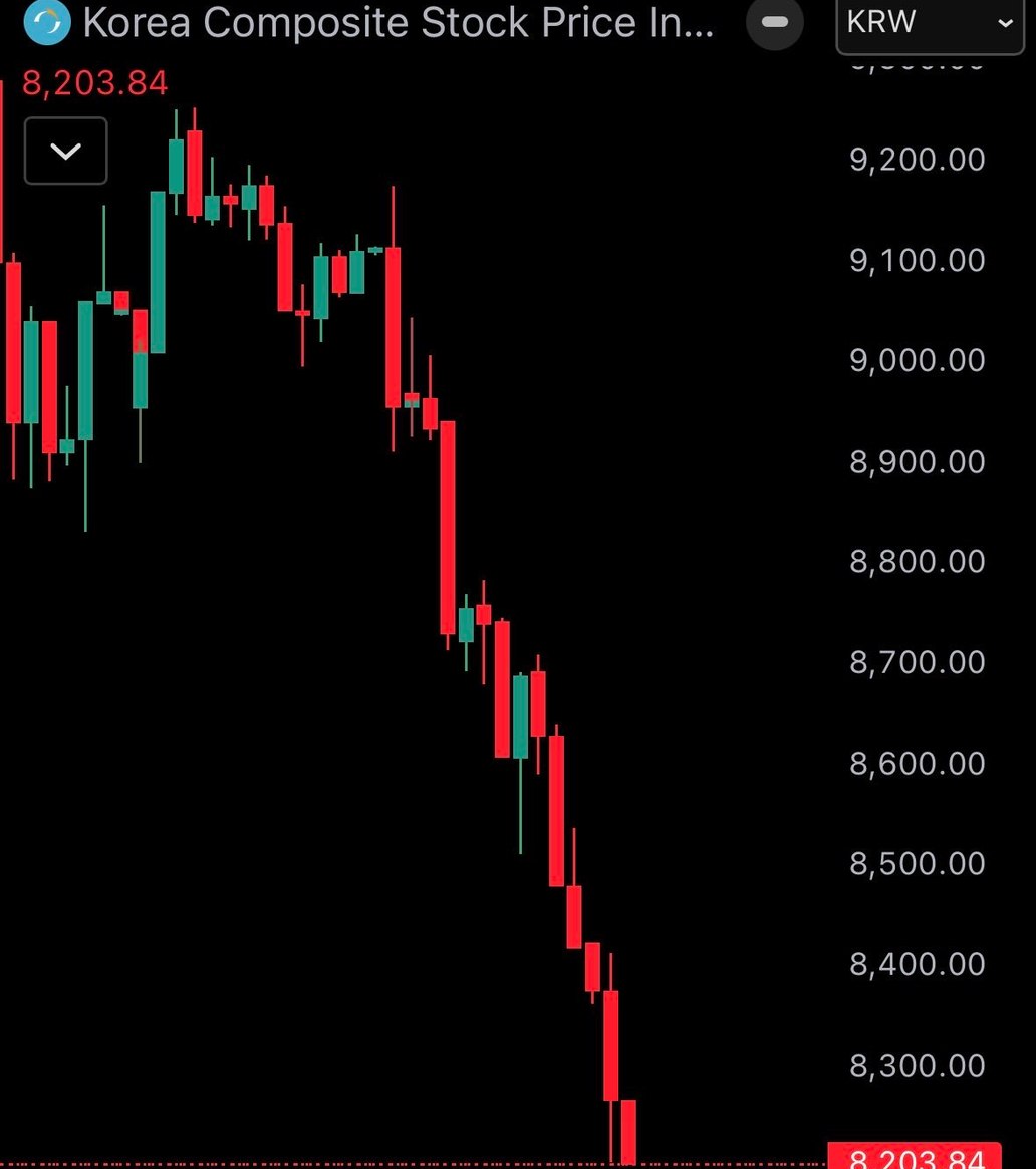JUST IN: ๐ฐ๐ท South Korea's KOSPI stock market crashes 10% today.