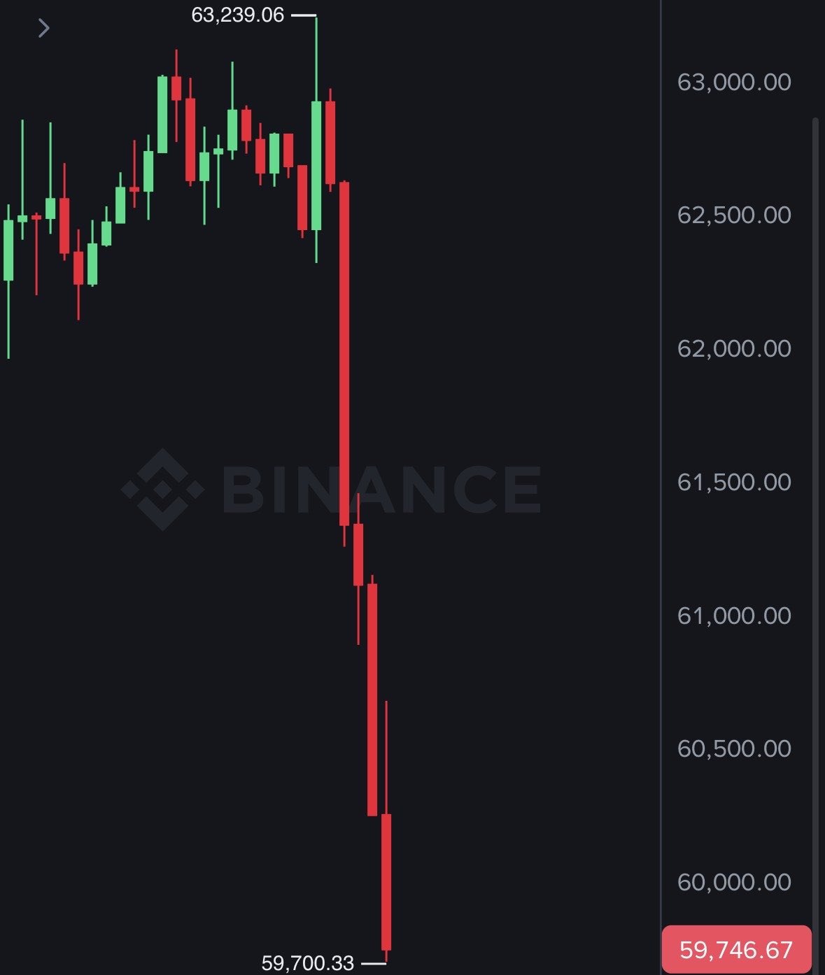 BREAKING: Bitcoin falls under $60,000