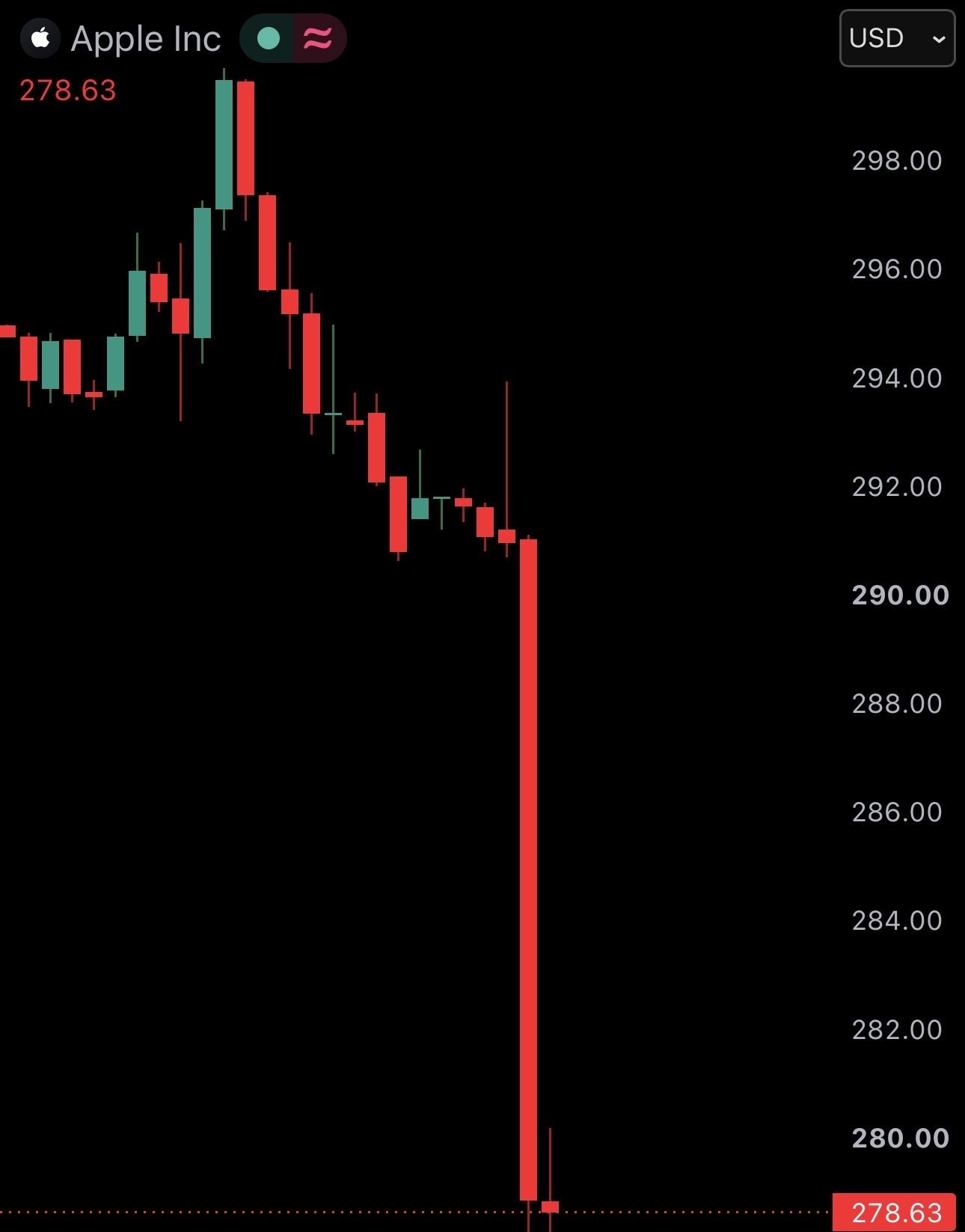 JUST IN: Apple $AAPL falls 5% after announcing price hikes, erasing $215 billio…