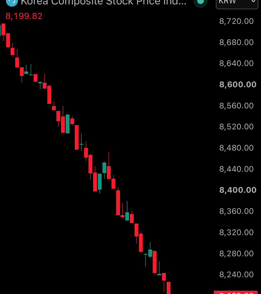 JUST IN: 🇰🇷 South Korea's KOSPI stock market halted after 8% crash, triggerin…