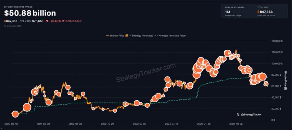 JUST IN: Michael Saylor hints at buying more Bitcoin. "We're gonna need more ch…