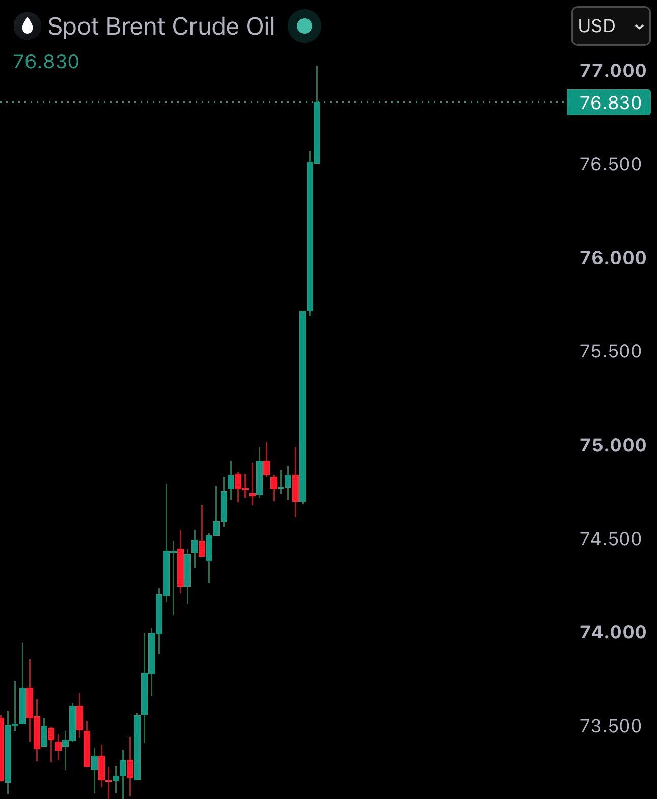 Brent crude oil surges 6% above $75 after US revokes license that allowed Iran…