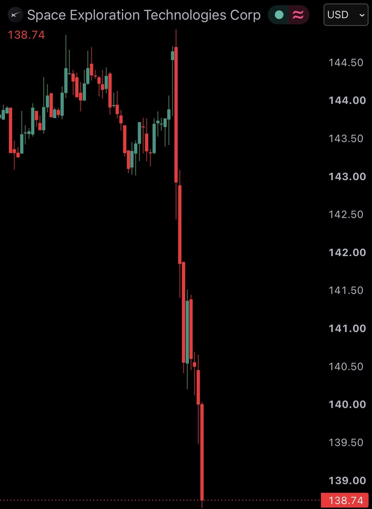 Elon Musk's SpaceX $SPCX hits post-IPO low, falling under $140