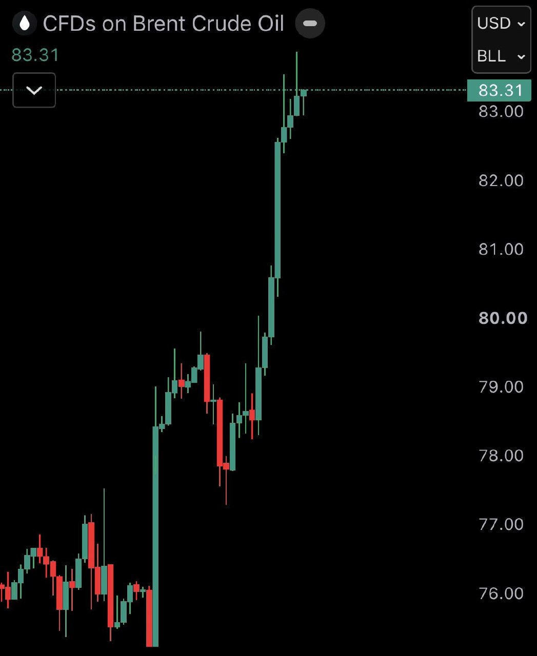 ๐บ๐ธ๐ฎ๐ท Brent crude oil surges 10% as US-Iran war resumes.