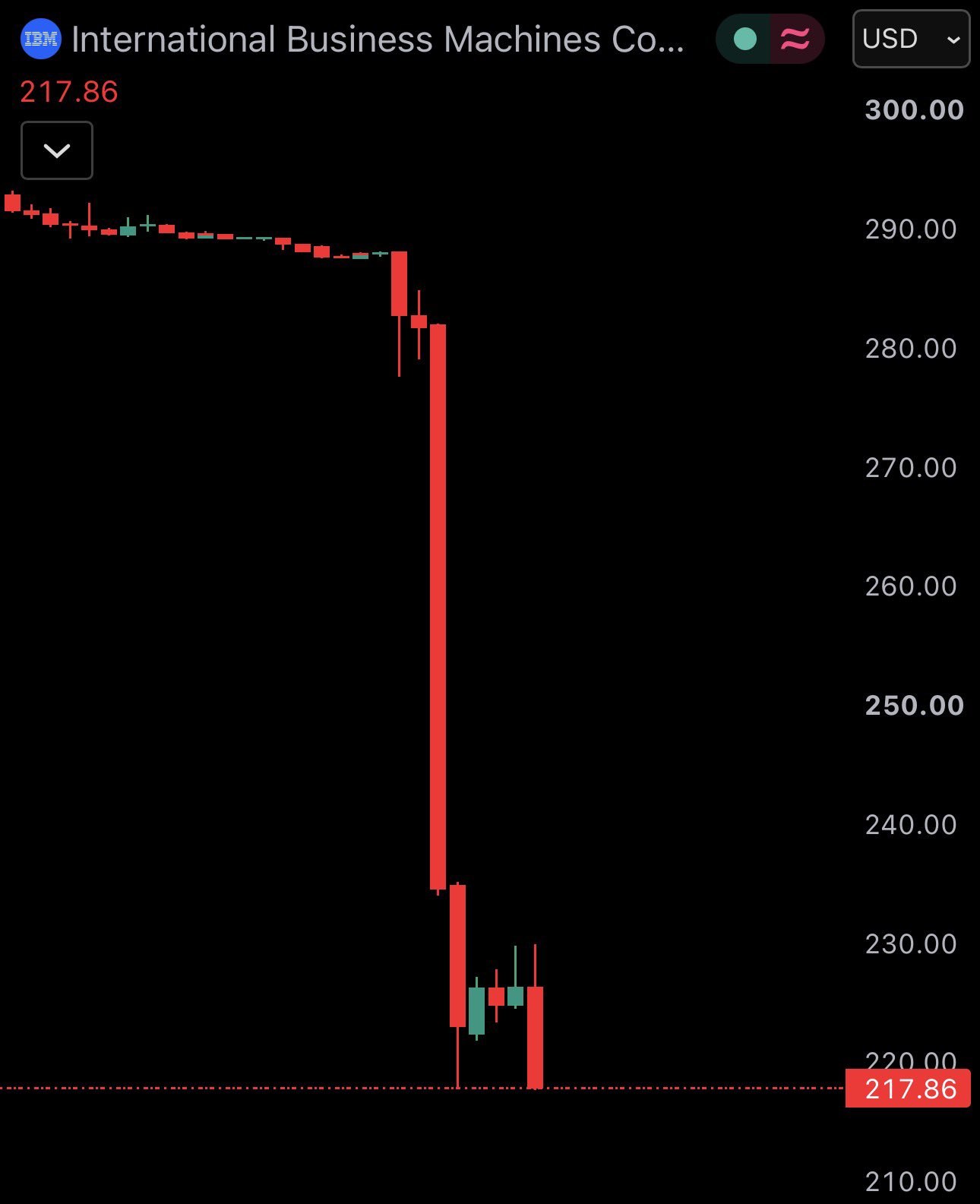 $IBM crashes 25% at open after reporting lower than expected earnings.