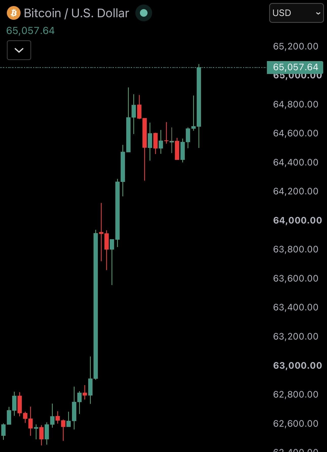 $65,000 Bitcoin