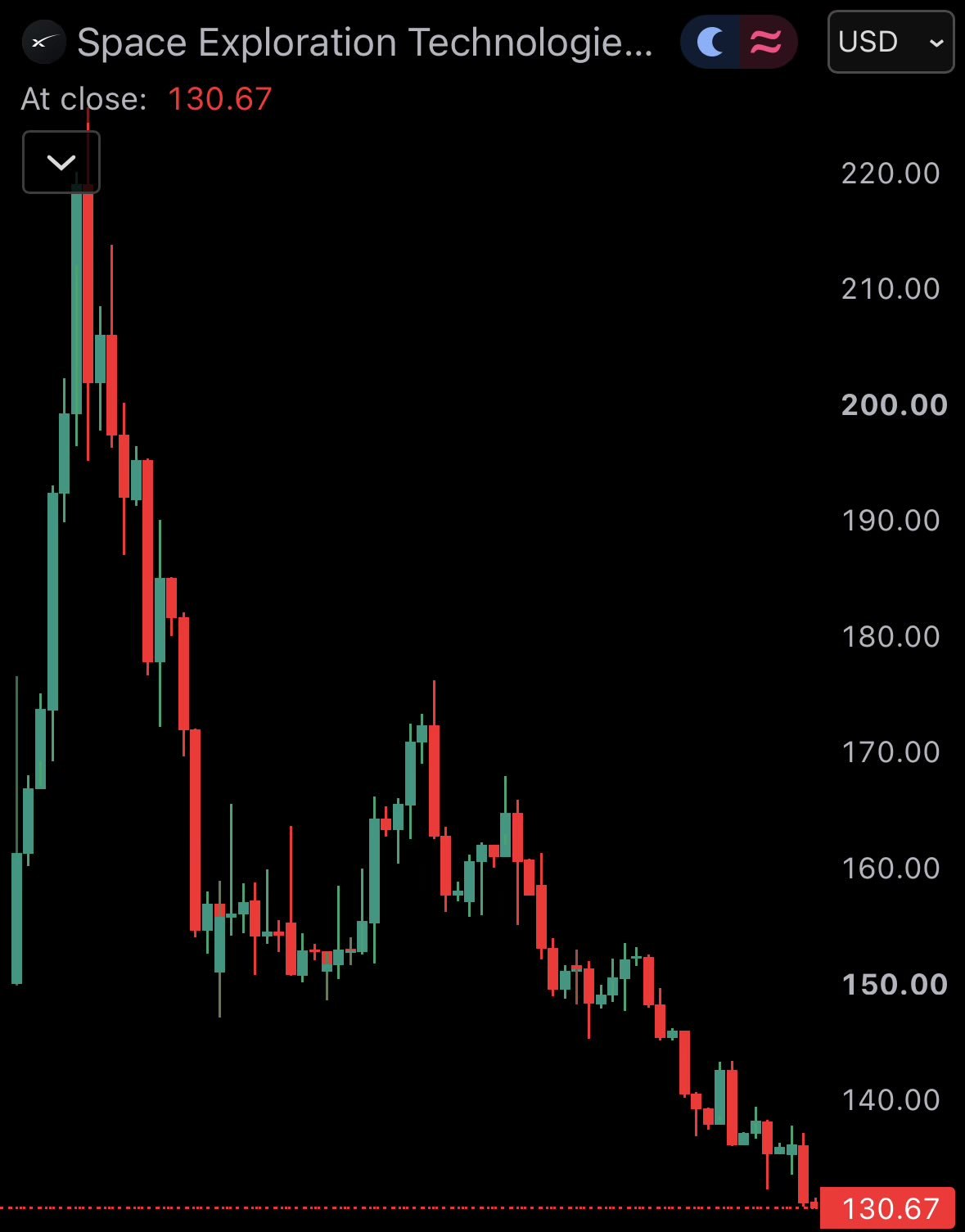 SpaceX $SPCX closes below its IPO price for the first time since it went public.