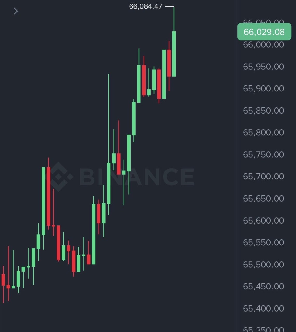 JUST IN: $66,000 Bitcoin