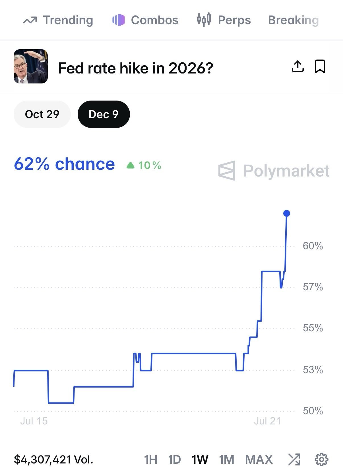 ๐บ๐ธ Odds of the Federal Reserve raising interest rates this year surge to 62%