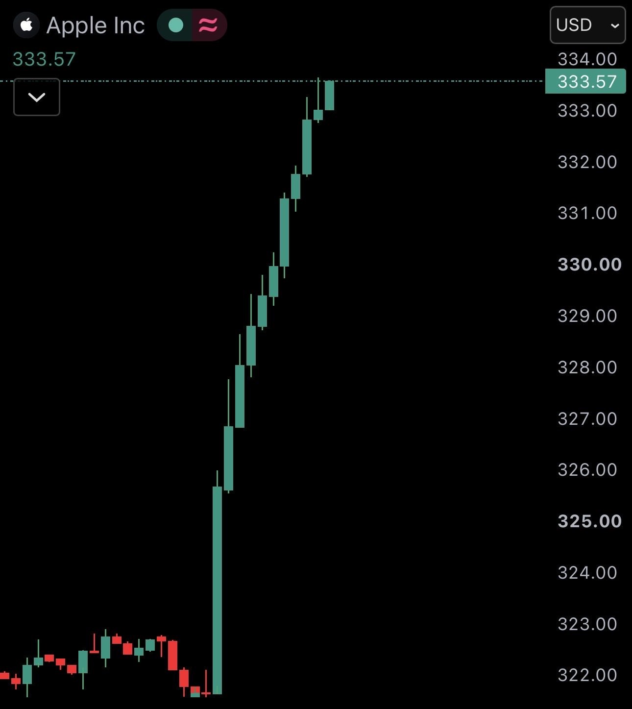 JUST IN: Apple $AAPL reaches new all-time high of $333, surpassing $4.9 trillio…