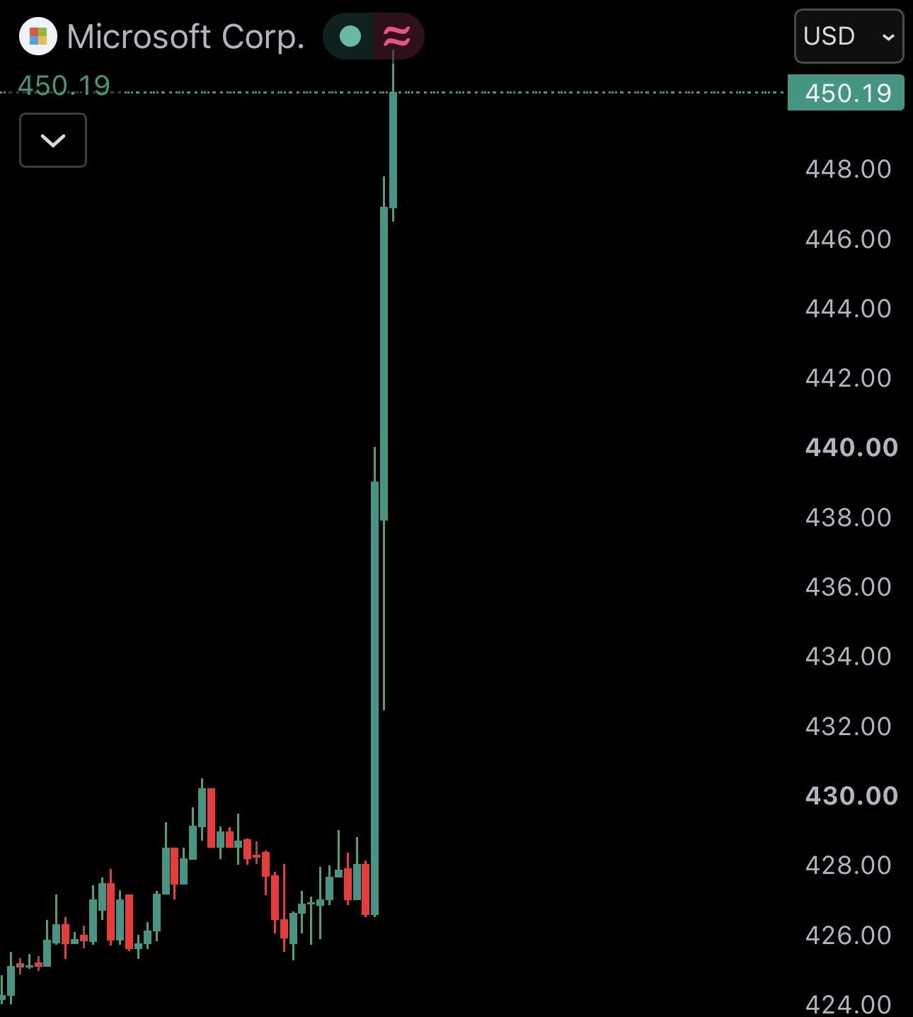 News image from Watcher Guru: Microsoft $MSFT surges 15% at open.