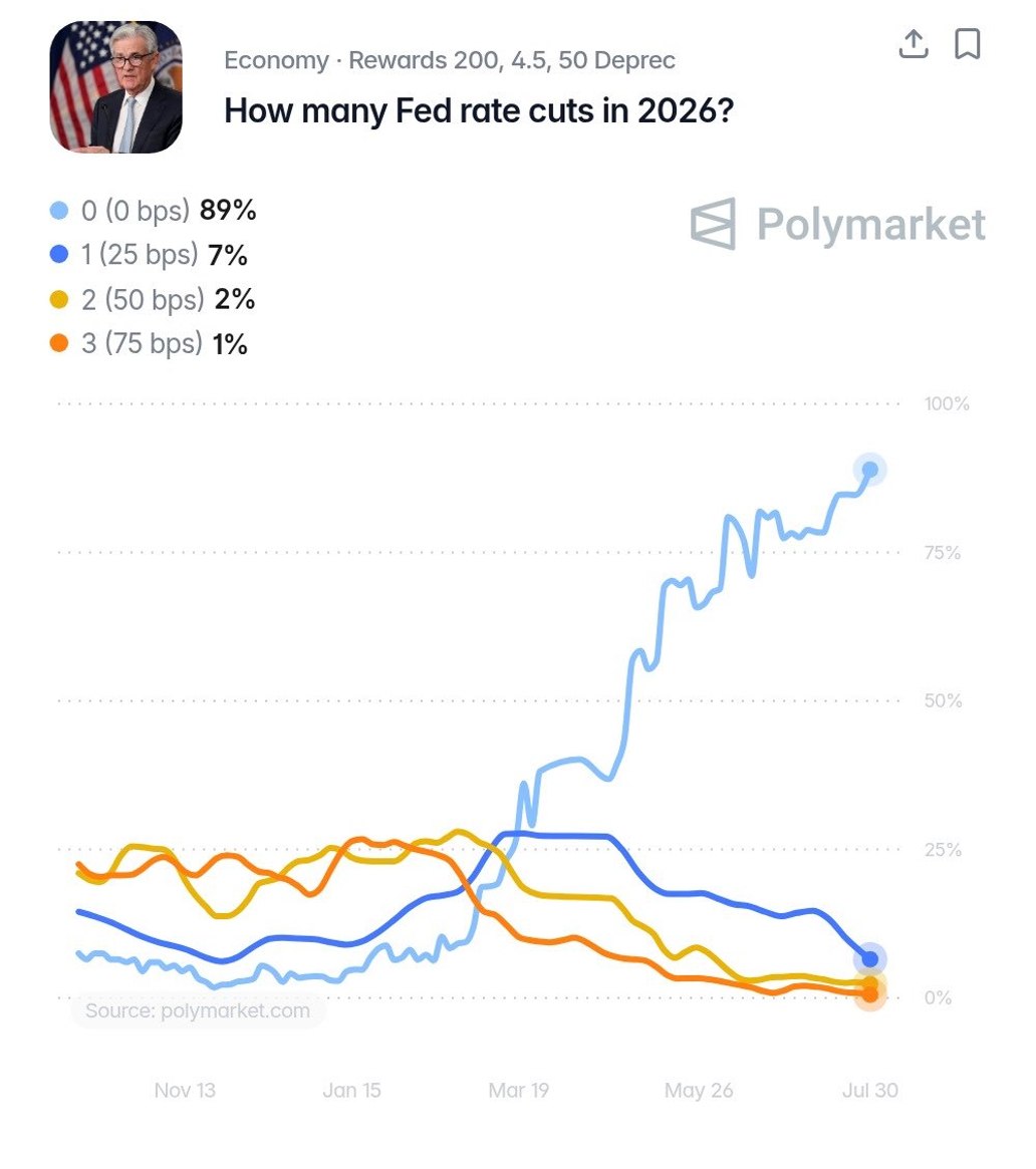 News image from Watcher Guru: JUST IN: 🇺🇸 89% chance the Federal Reserve does not cut interest rates this year following…