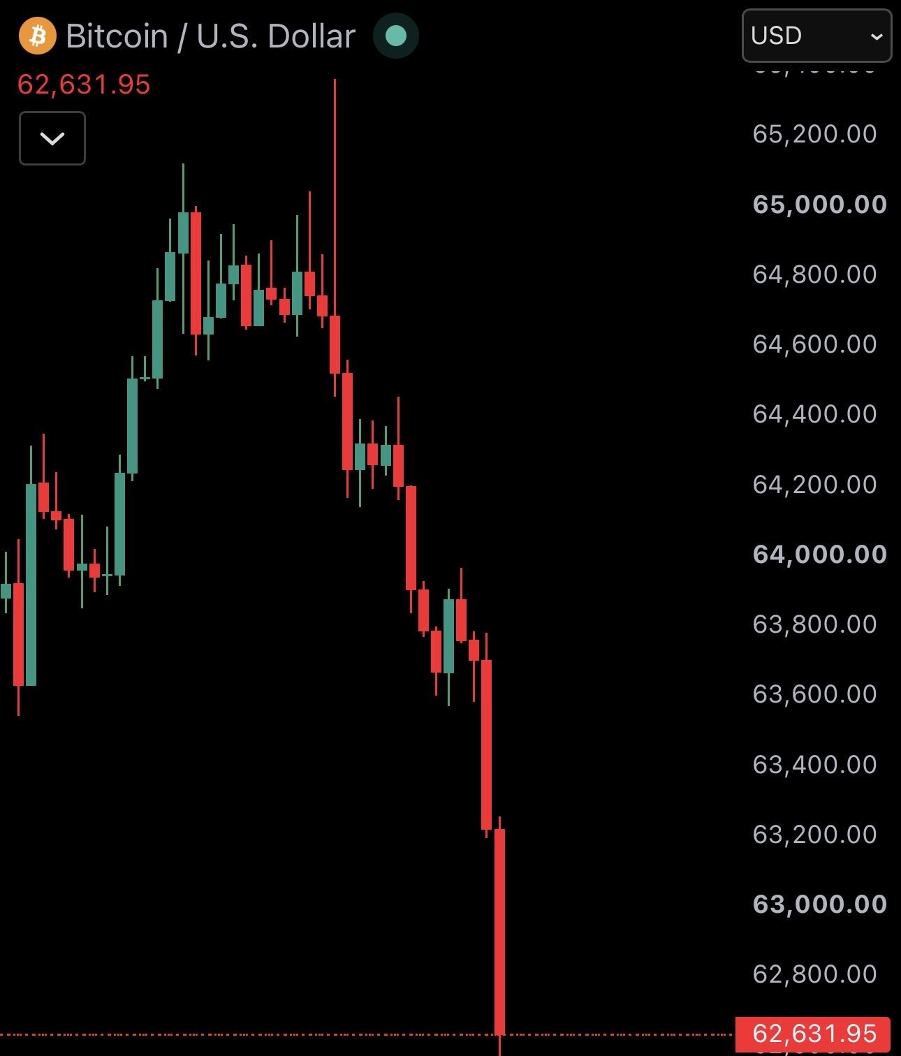 News image from Watcher Guru: Bitcoin falls back under $63,000 as $125 million is liquidated from the crypto market in the past…