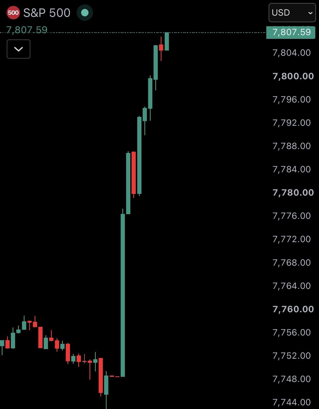 News image from Watcher Guru: 🇺🇸 S&P 500 hits 7,800 for the first time in history.