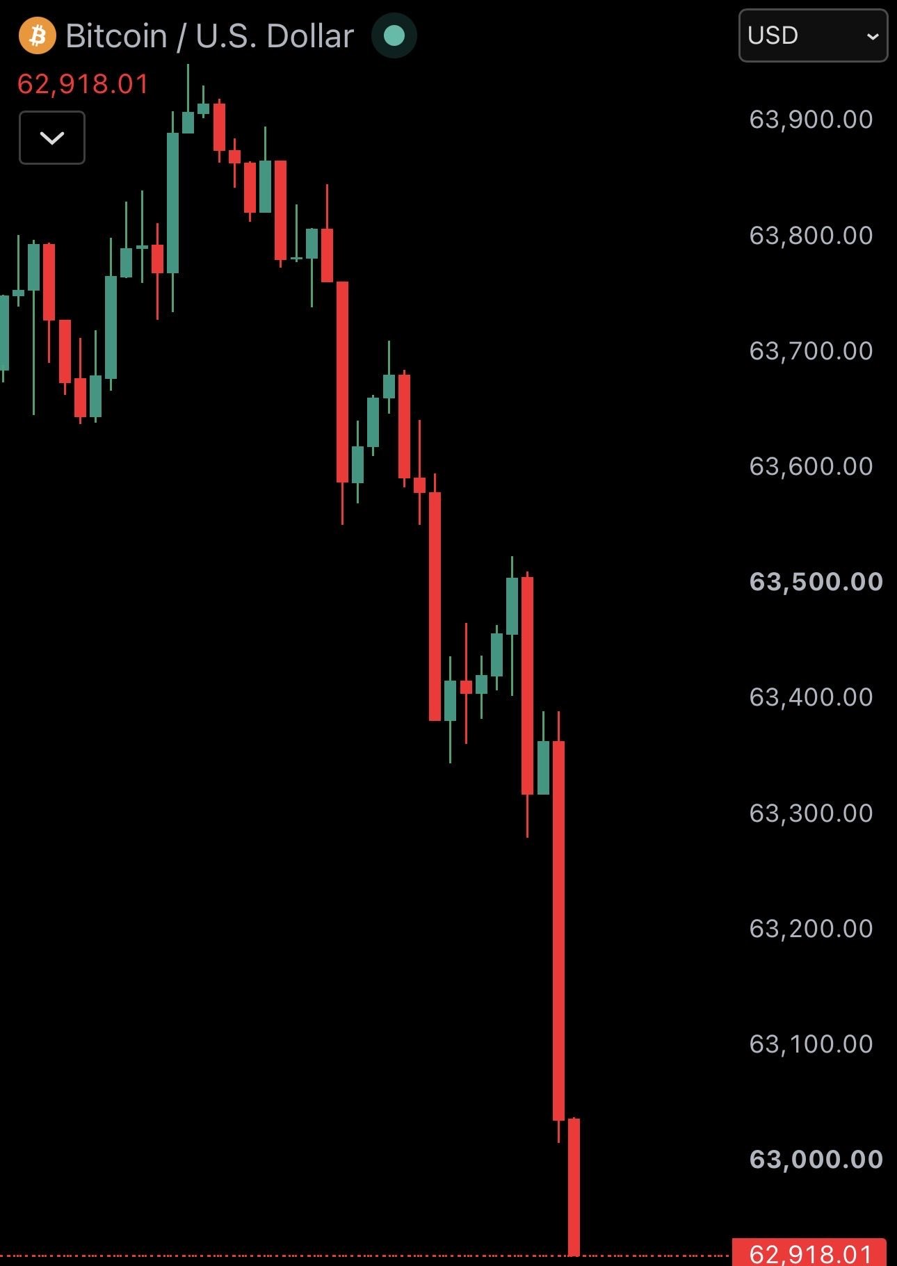 News image from Watcher Guru: Bitcoin falls back under $63,000