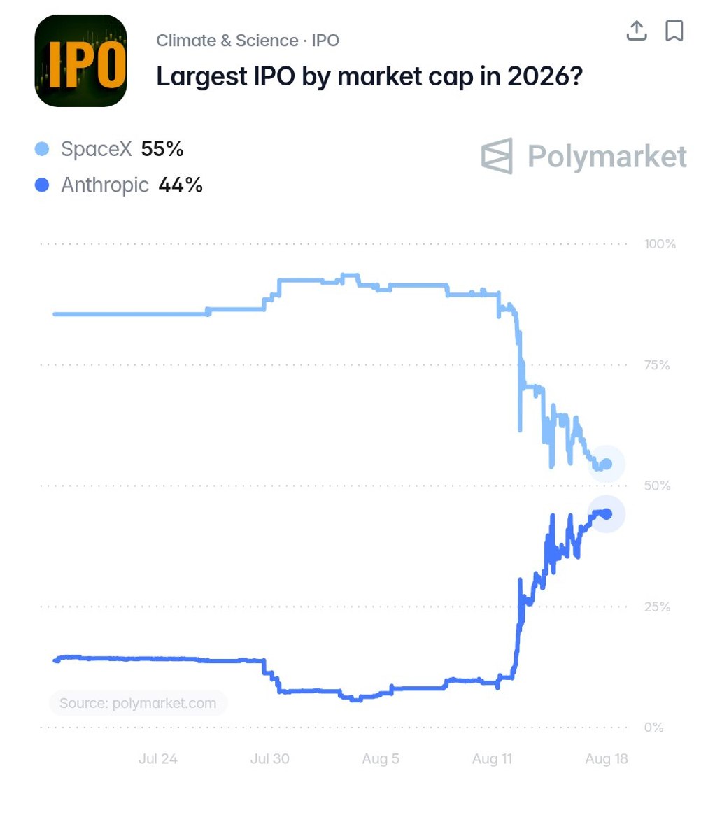 News image from Watcher Guru: JUST IN: Odds of Anthropic IPOing above SpaceX's $SPCX $1.77 trillion valuation surge.