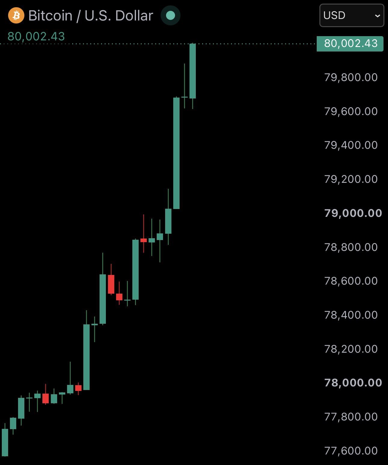 News image from Watcher Guru: JUST IN: Bitcoin reclaims $80,000