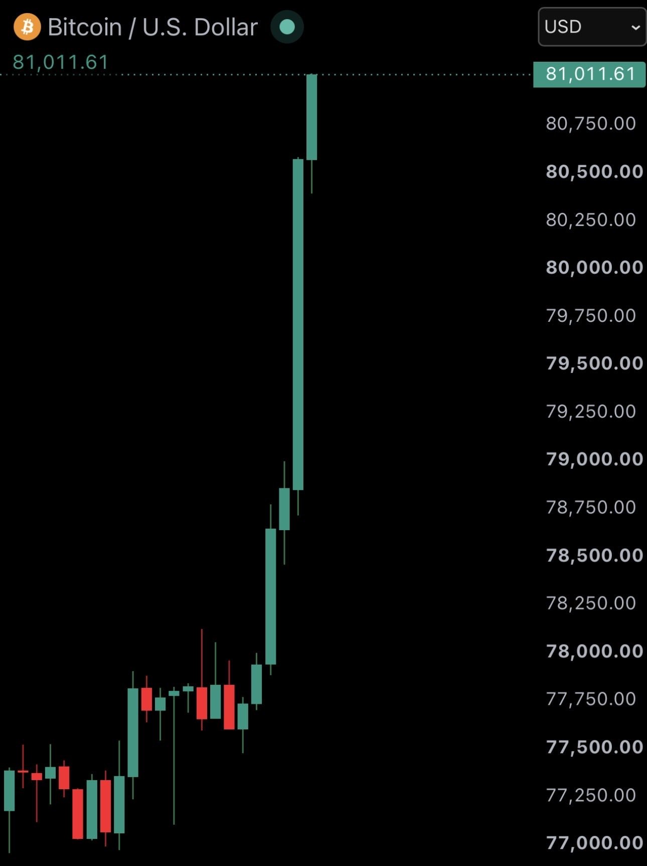 News image from Watcher Guru: JUST IN: Bitcoin surges 5% to $81,000 as $140 million in crypto shorts are liquidated in the past…
