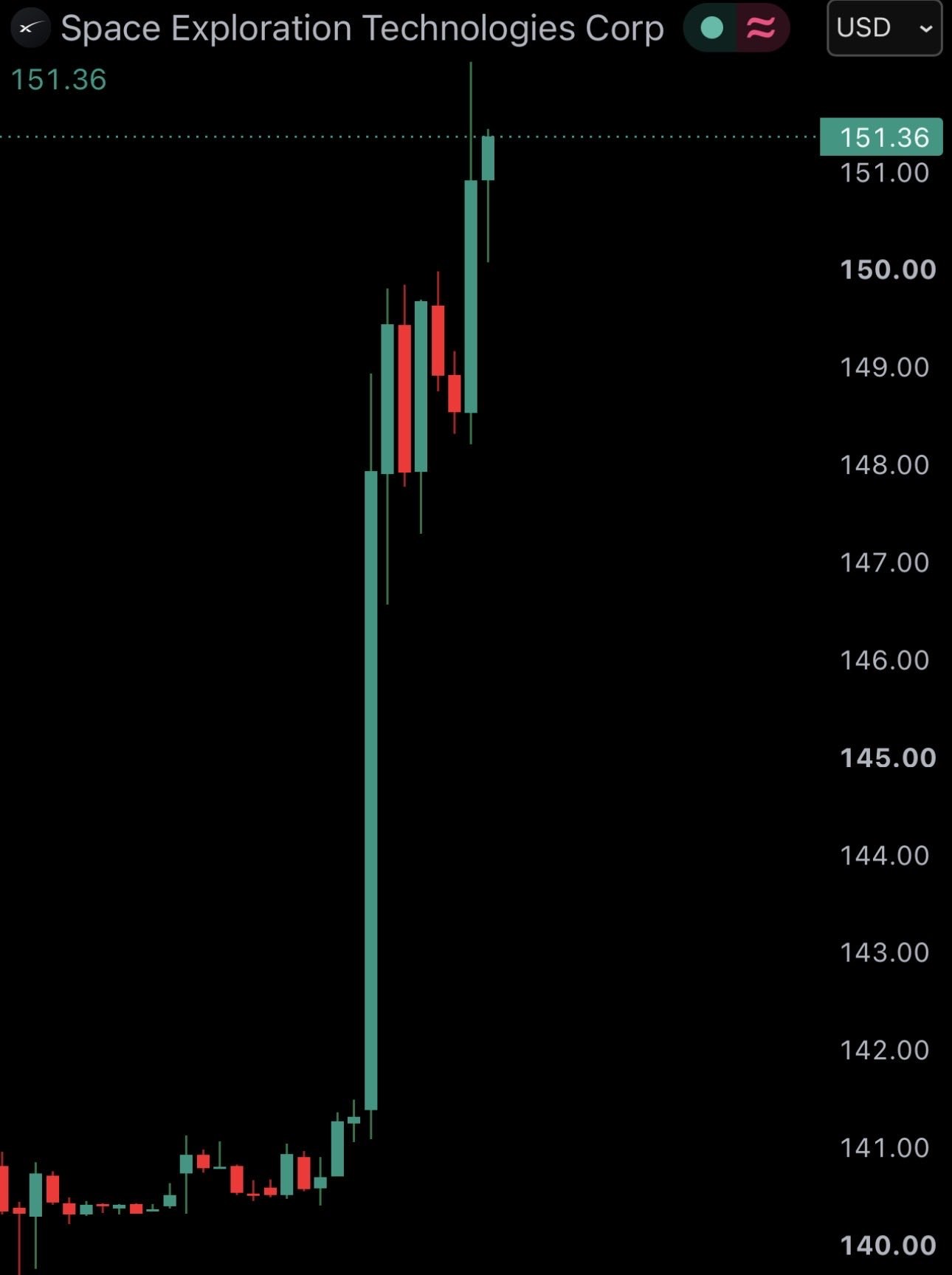 News image from Watcher Guru: JUST IN: Elon Musk's SpaceX $SPCX surges 7.5% to $150