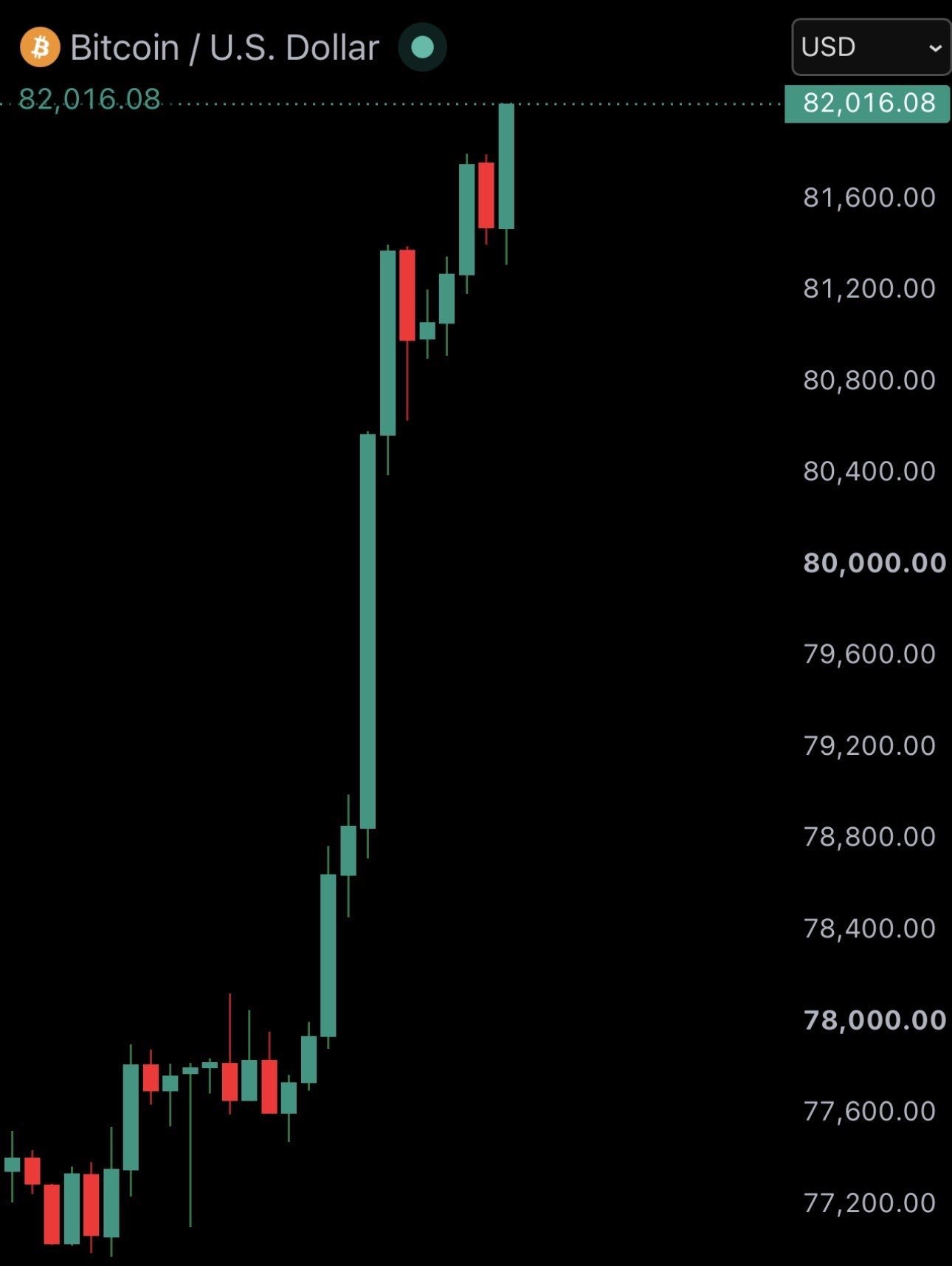 News image from Watcher Guru: JUST IN: $82,000 Bitcoin