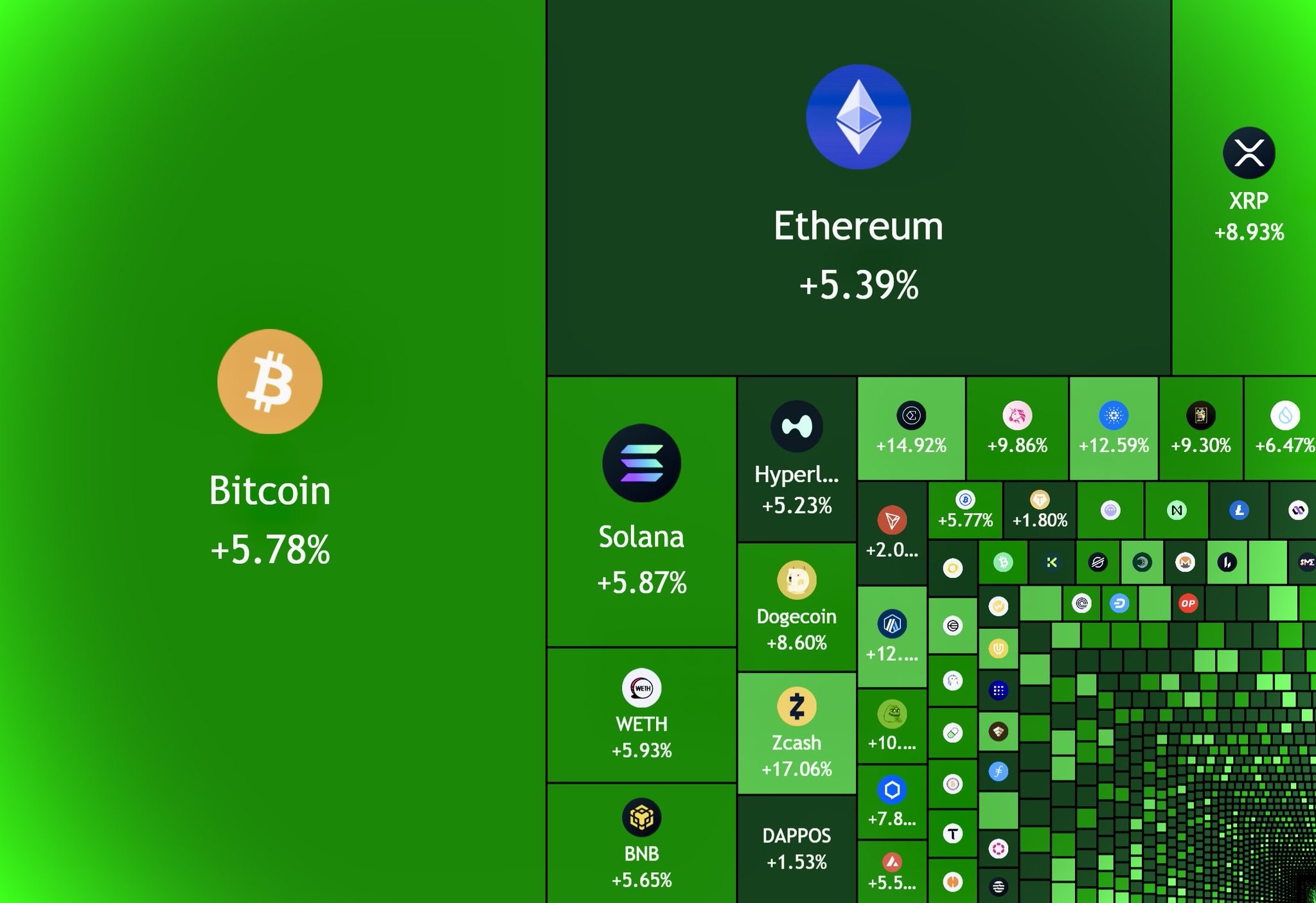 News image from Watcher Guru: JUST IN: $135,000,000,000 added to the crypto market cap in the past 24 hours.