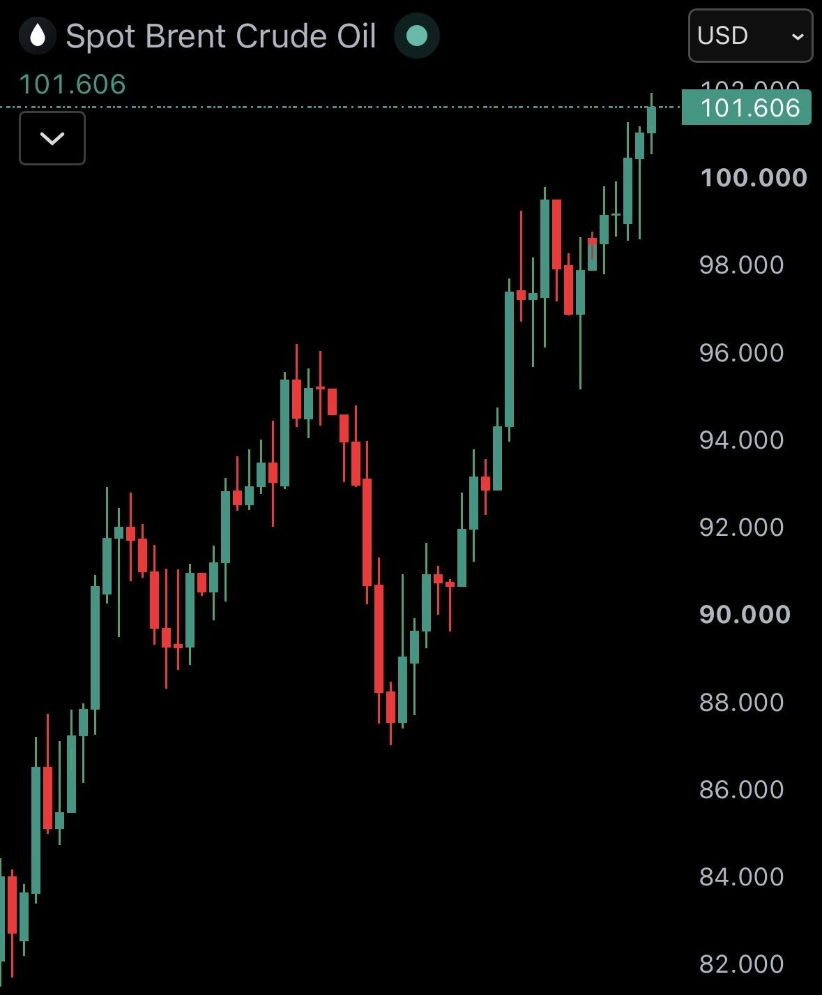 News image from Watcher Guru: JUST IN: Brent crude oil surges over $100 for the first time since July.