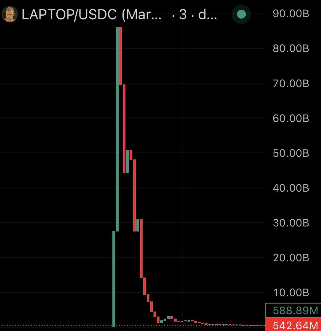 News image from Watcher Guru: JUST IN: Hunter Biden says his crypto memecoin $LAPTOP saw a "sharp swing" in price due to…