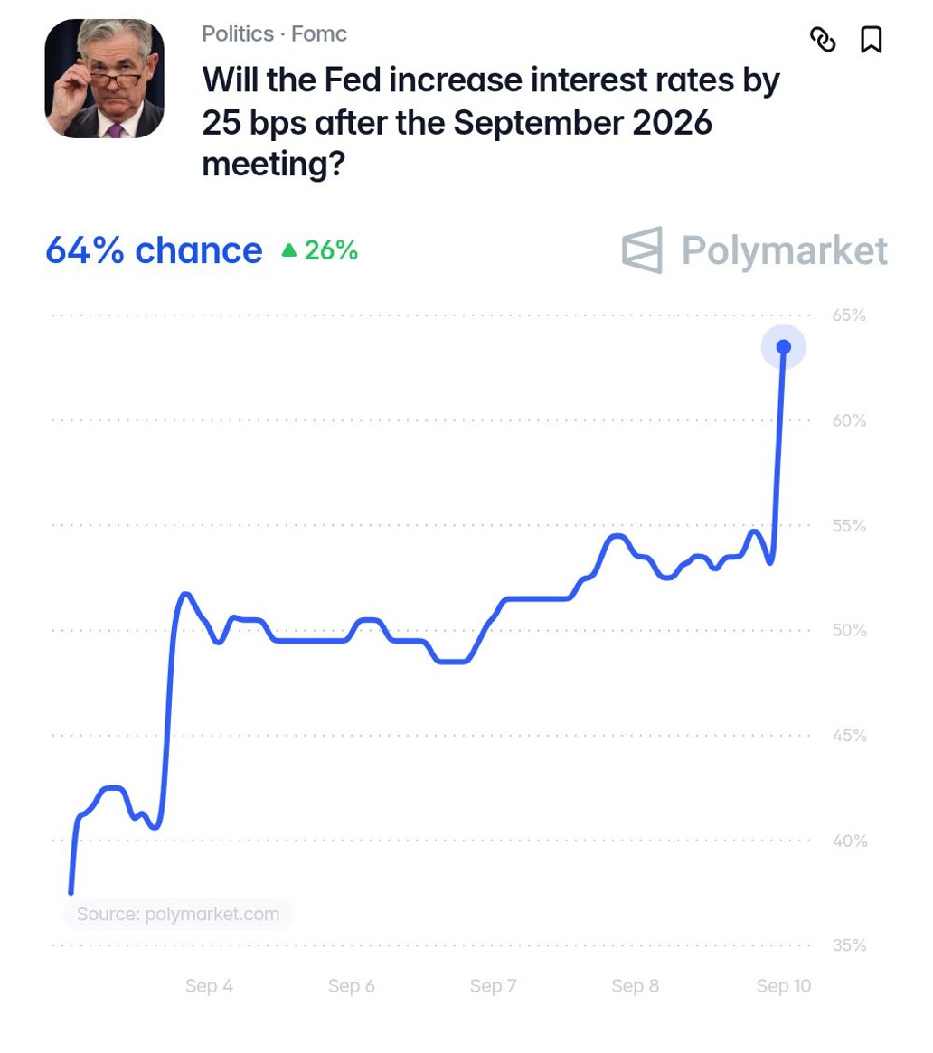 News image from Watcher Guru: JUST IN: 🇺🇸 Odds of the Federal Reserve raising interest rates next week surge to 64% after PPI…