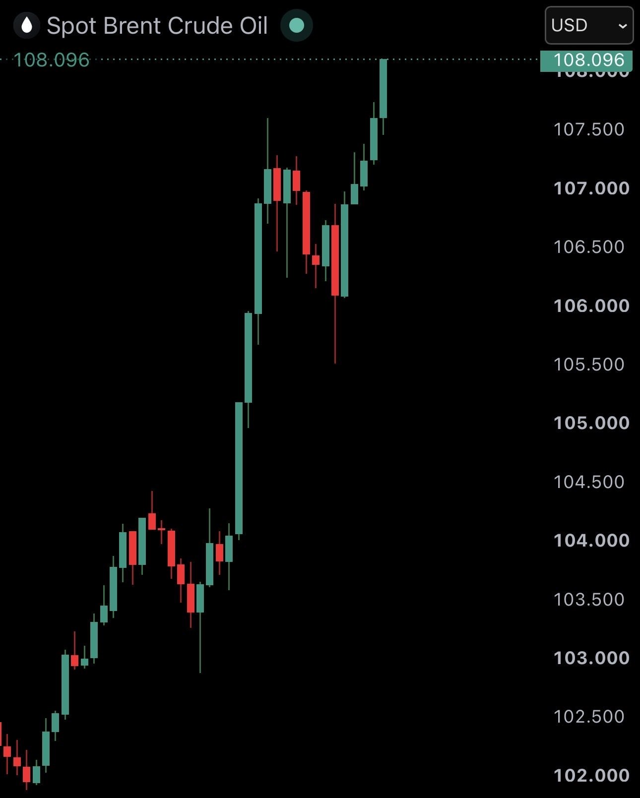 News image from Watcher Guru: JUST IN: Brent Crude Oil surges 5% to $108, highest level since May.