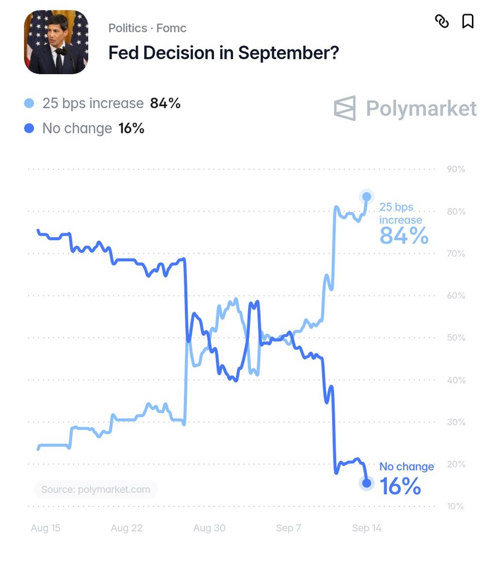 News image from Watcher Guru: JUST IN: 🇺🇸 Odds of the Federal Reserve raising interest rates this week surge to 84%