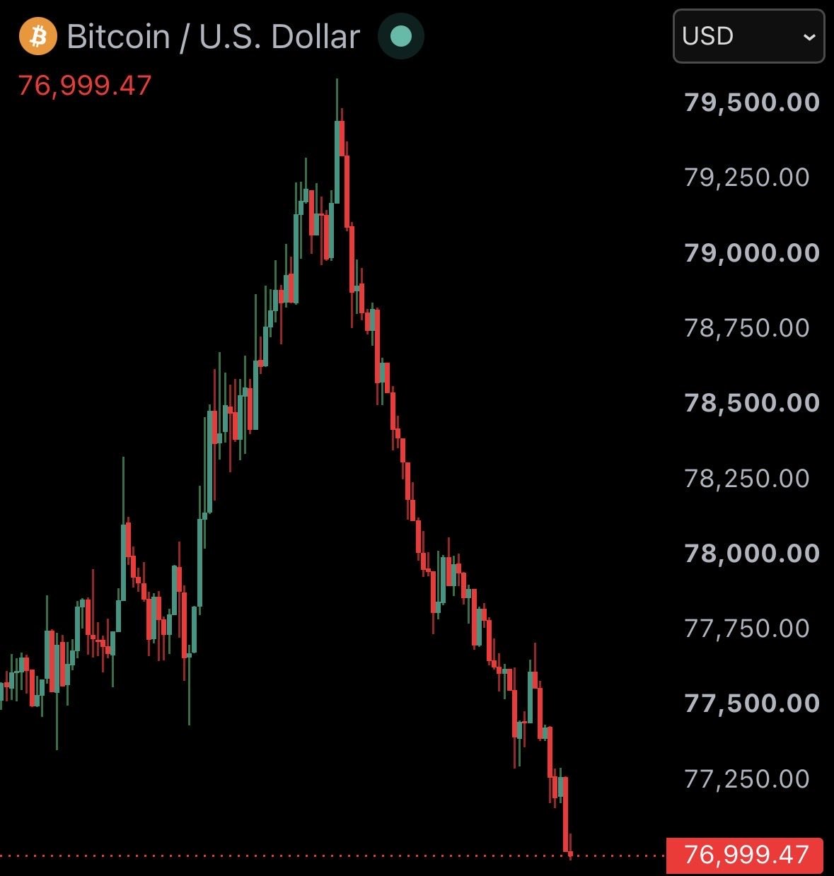 News image from Watcher Guru: JUST IN: Bitcoin falls under $77,000