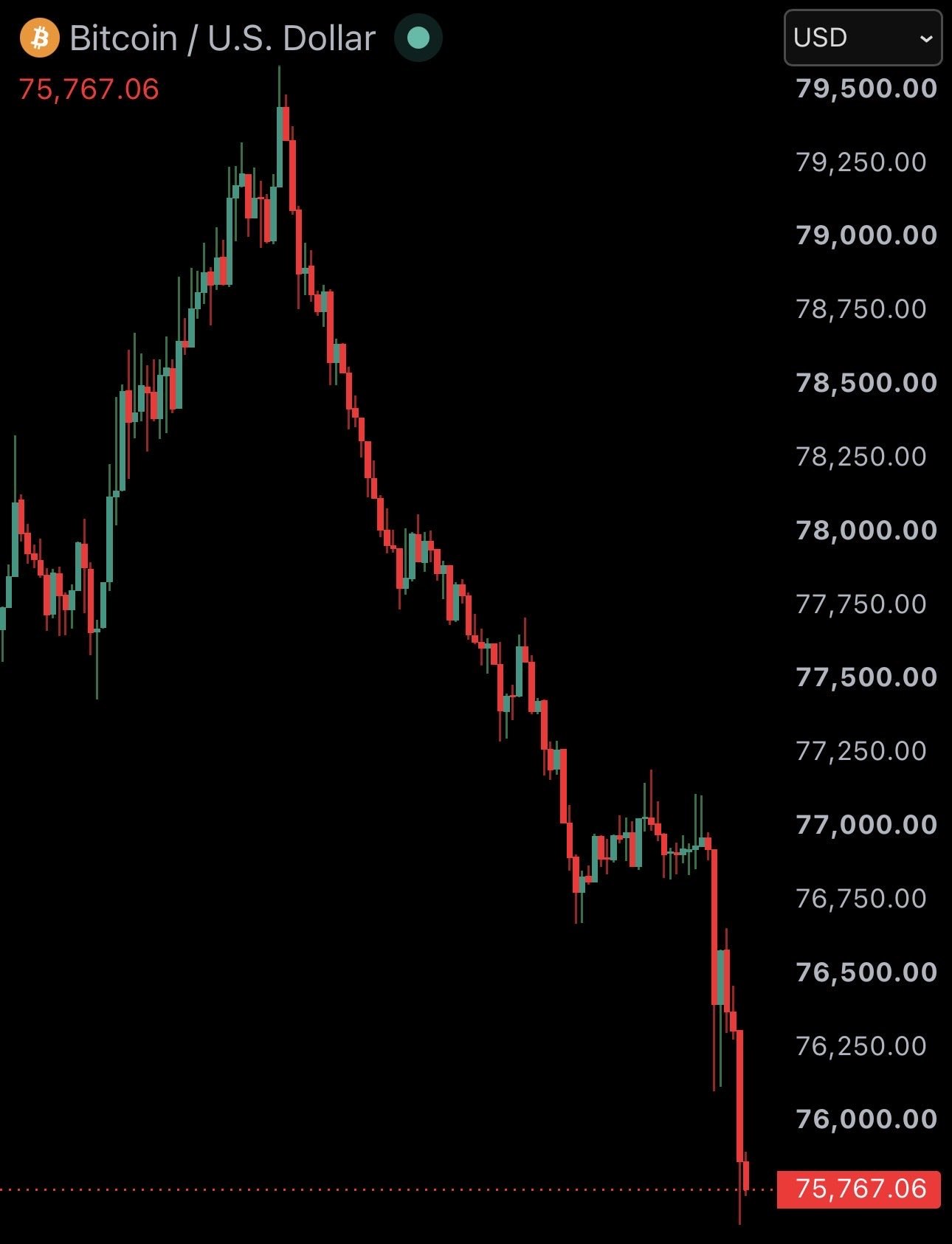 News image from Watcher Guru: JUST IN: Bitcoin falls under $76,000 as Crypto Clarity Act negotiations stall.